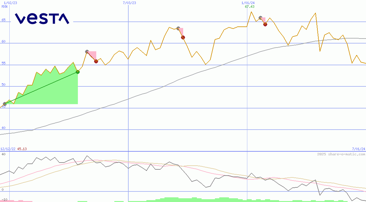 Corporacion Inmobiliaria Vesta SAB de CV