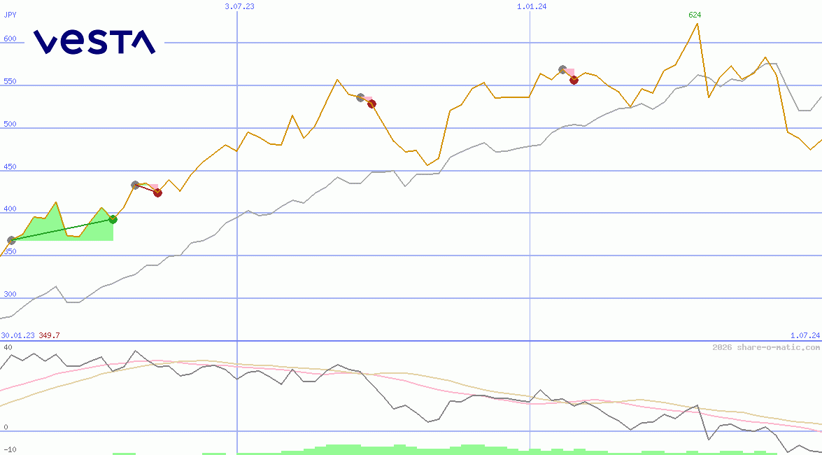 Corporacion Inmobiliaria Vesta SAB de CV