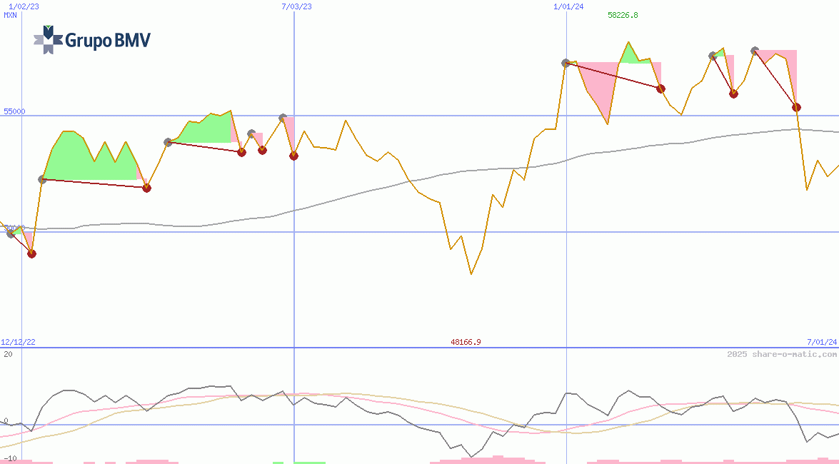 Índice de Precios y Cotizaciones