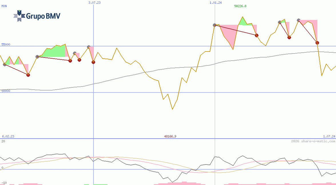 Índice de Precios y Cotizaciones