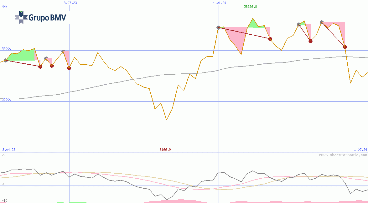 Índice de Precios y Cotizaciones