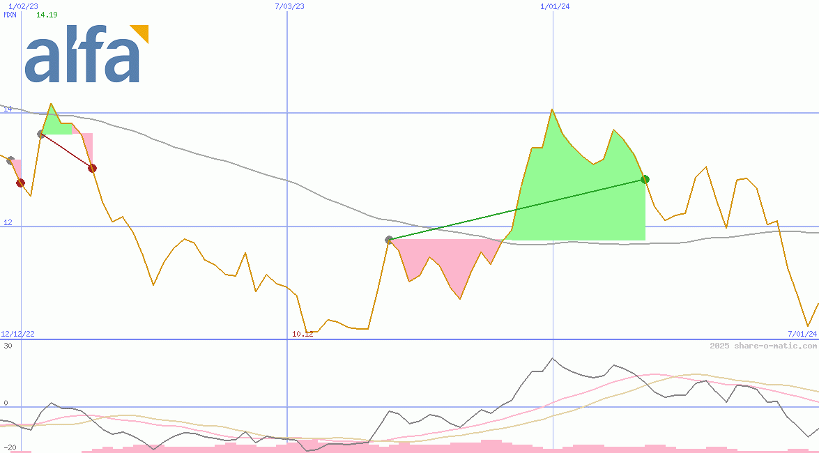 Grupo Industrial Alfa SAB de CV