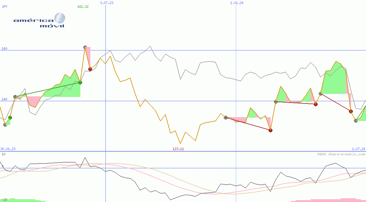 America Movil SAB de CV