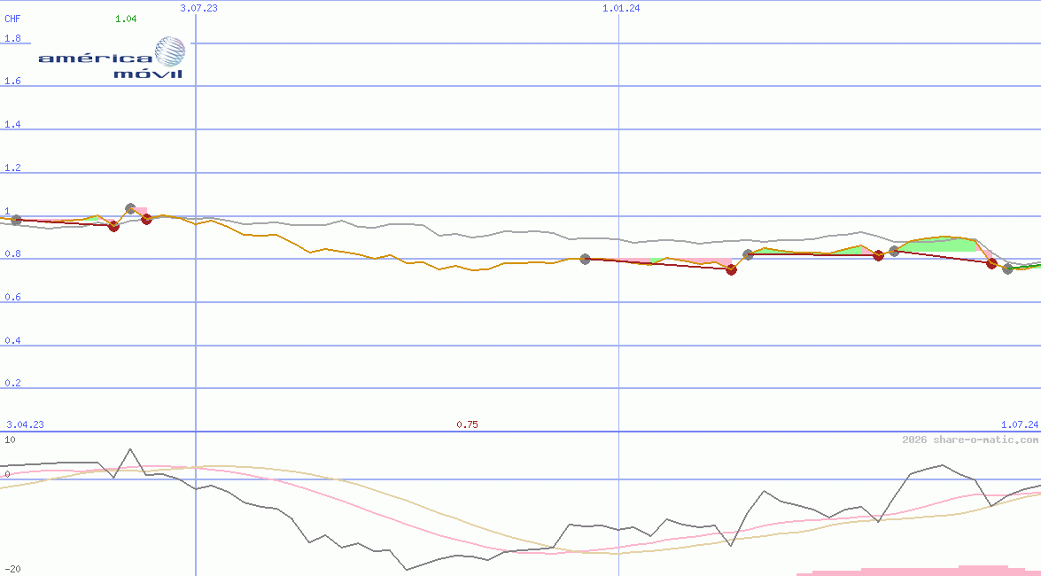 America Movil SAB de CV