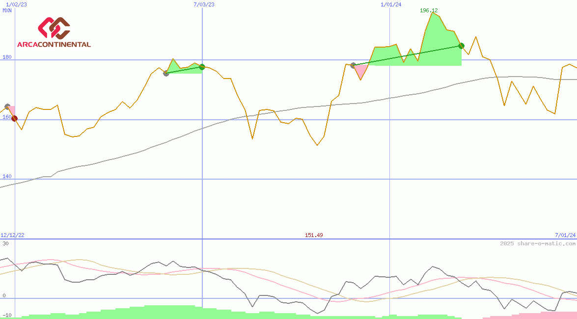 Arca Continental SAB de CV