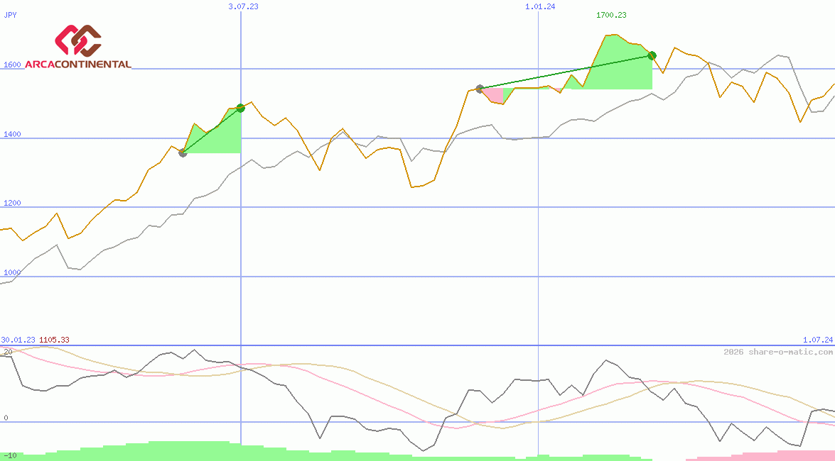 Arca Continental SAB de CV