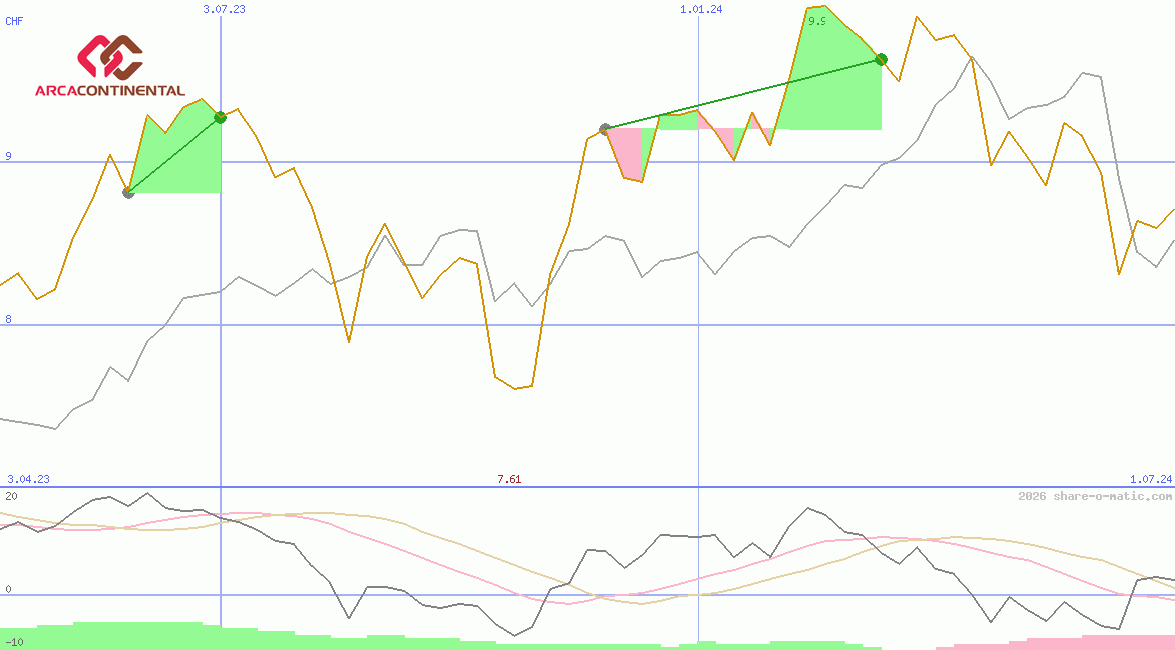 Arca Continental SAB de CV
