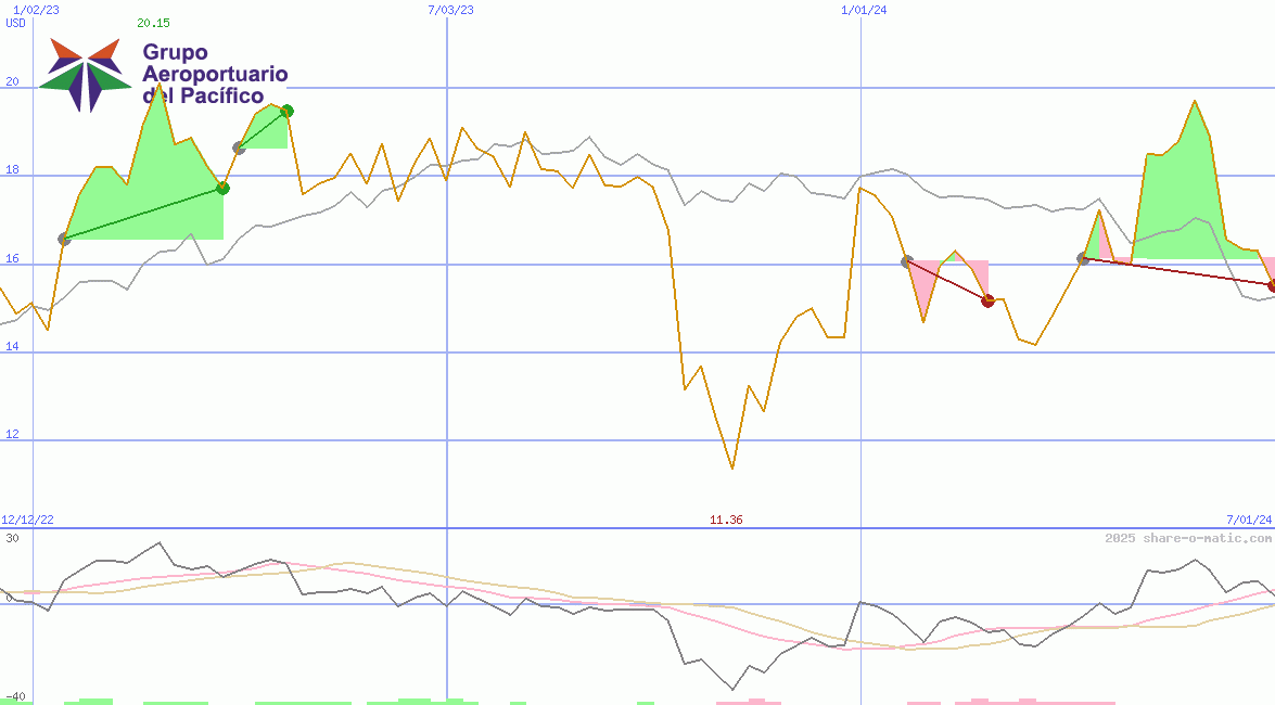 Grupo Aeroportuario del Pacifico SAB de CV