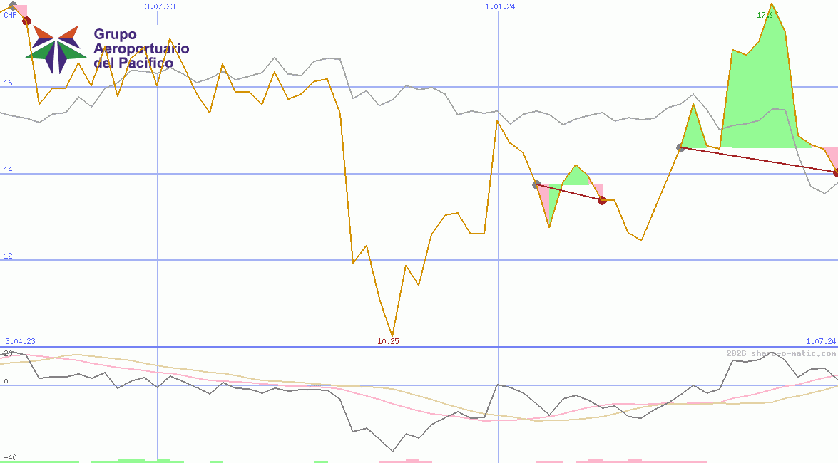 Grupo Aeroportuario del Pacifico SAB de CV