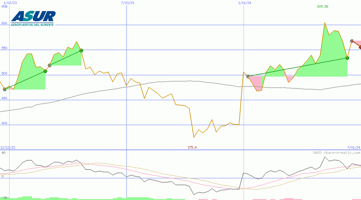 Grupo Aeroportuario del Sureste SAB de CV