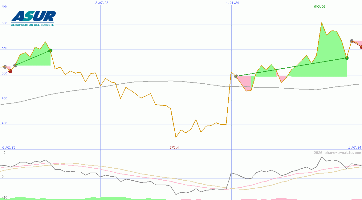 Grupo Aeroportuario del Sureste SAB de CV