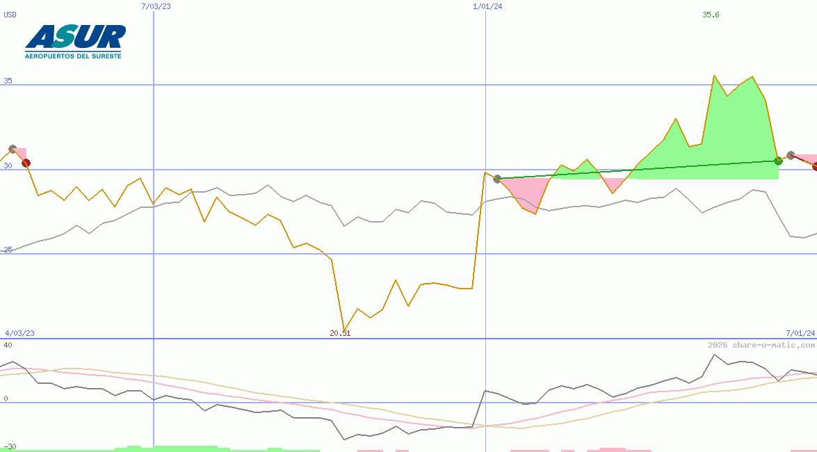 Grupo Aeroportuario del Sureste SAB de CV