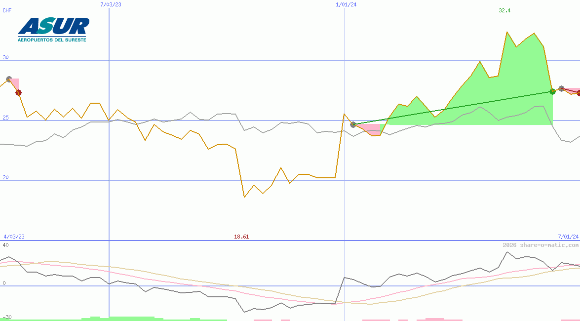 Grupo Aeroportuario del Sureste SAB de CV