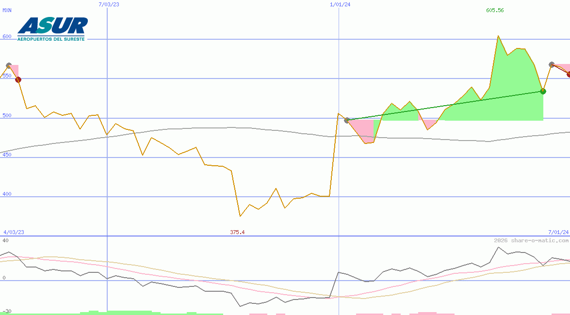 Grupo Aeroportuario del Sureste SAB de CV
