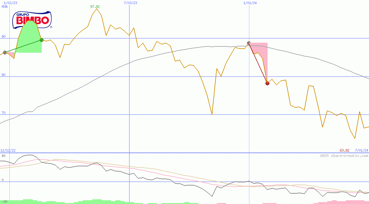 Grupo Bimbo SAB de CV