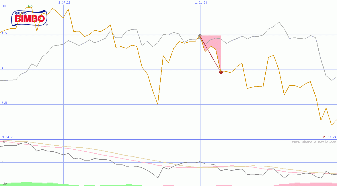 Grupo Bimbo SAB de CV