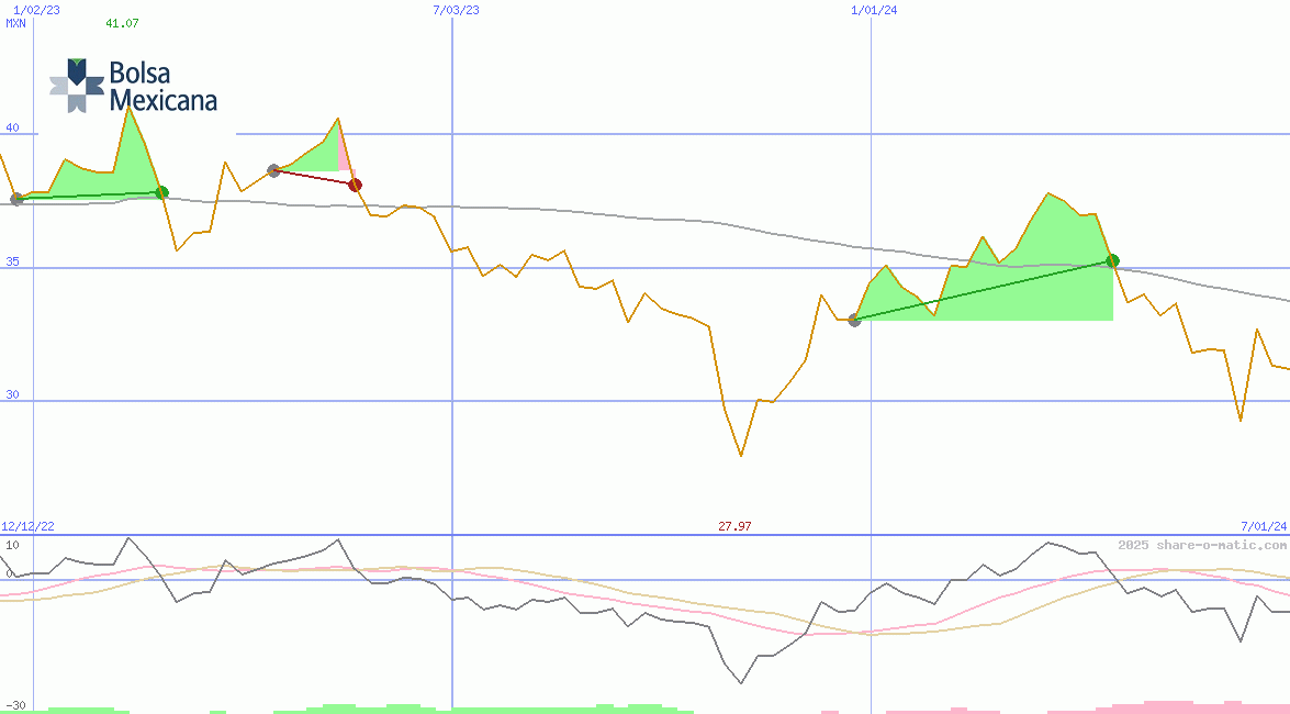 Bolsa Mexicana de Valores SAB de CV
