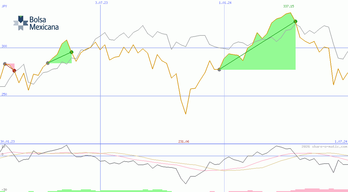 Bolsa Mexicana de Valores SAB de CV
