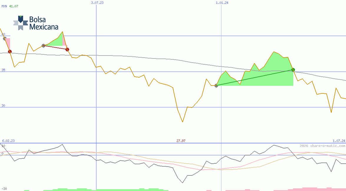 Bolsa Mexicana de Valores SAB de CV