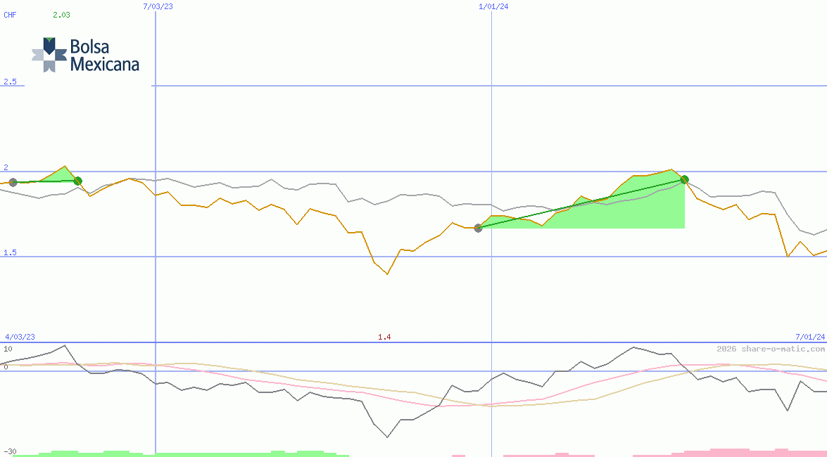 Bolsa Mexicana de Valores SAB de CV