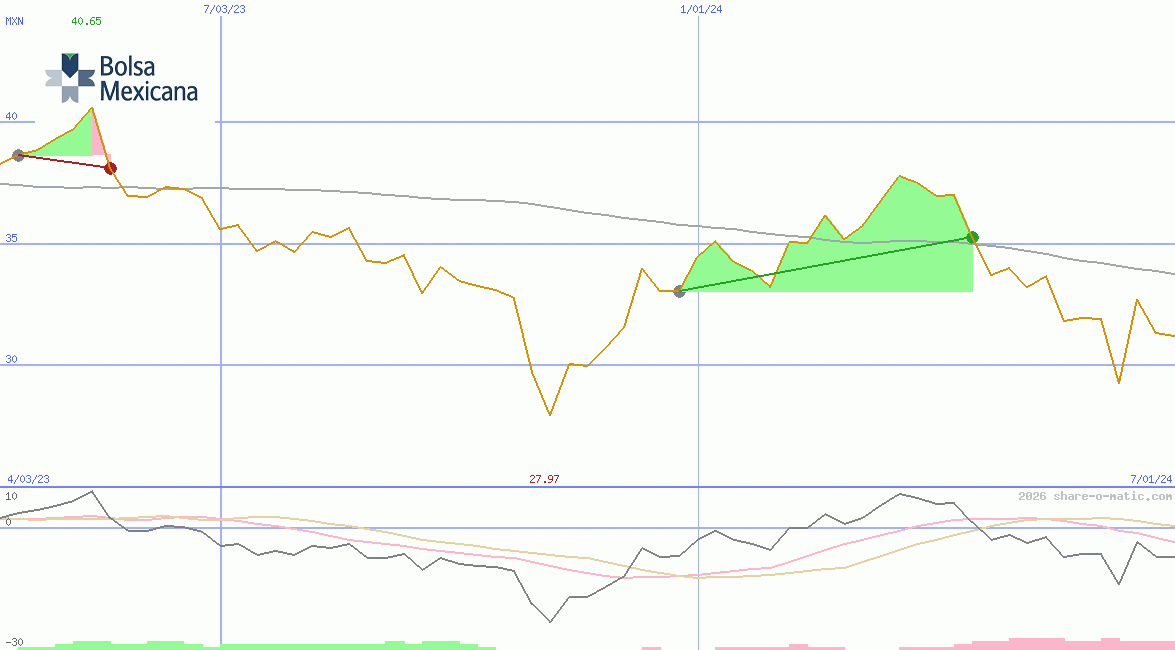 Bolsa Mexicana de Valores SAB de CV
