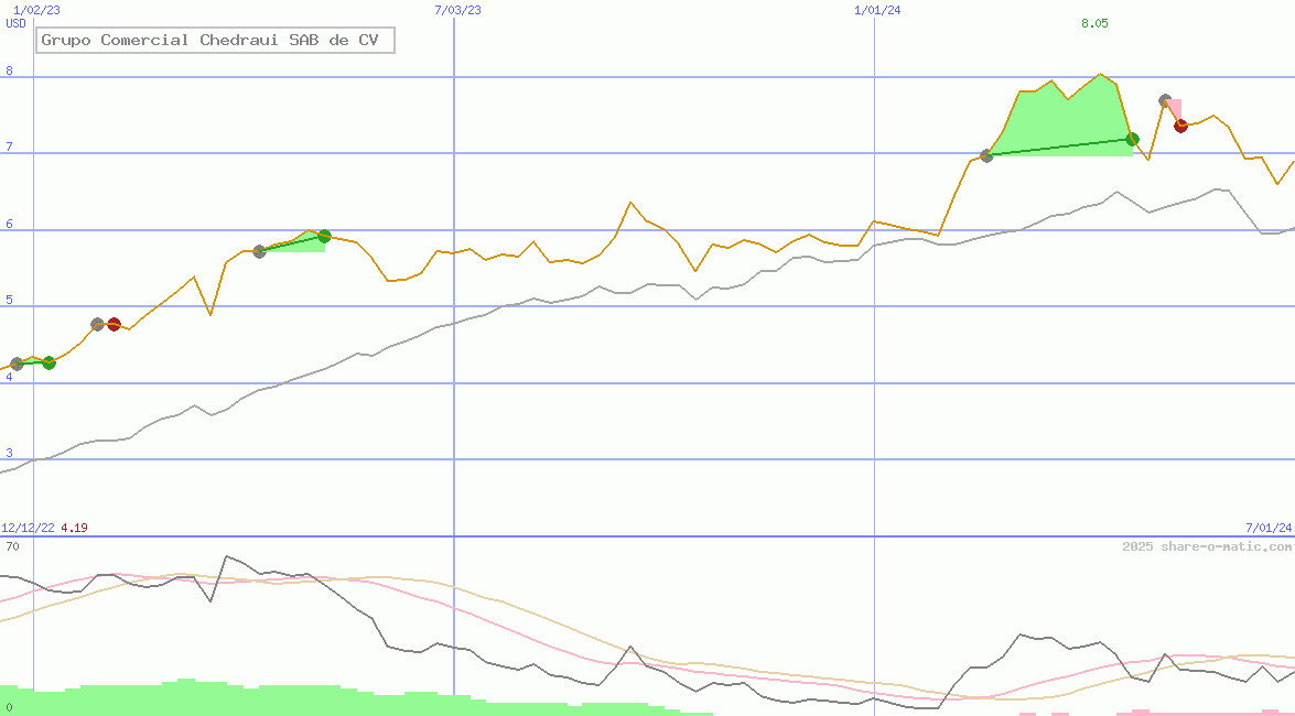 Grupo Comercial Chedraui SAB de CV