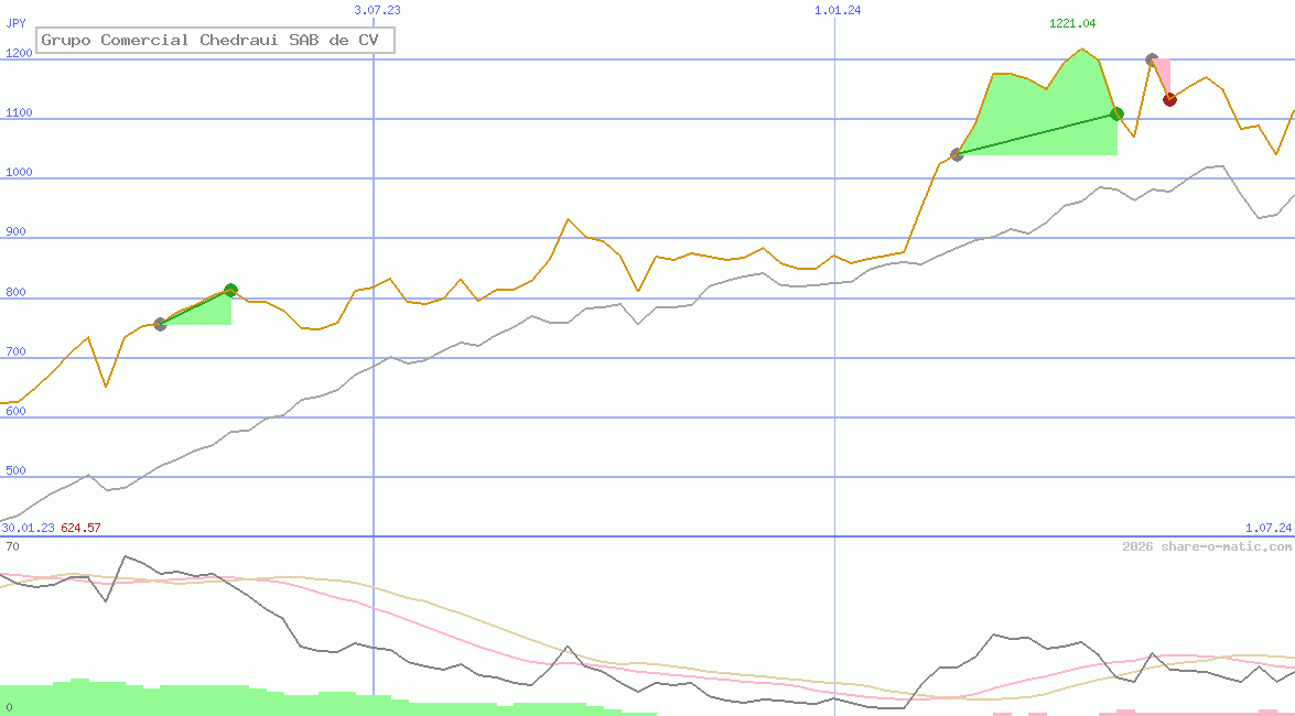 Grupo Comercial Chedraui SAB de CV