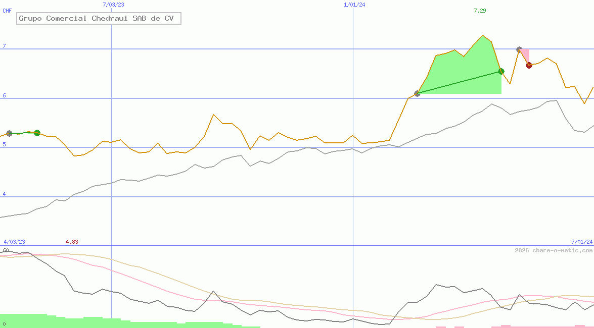 Grupo Comercial Chedraui SAB de CV