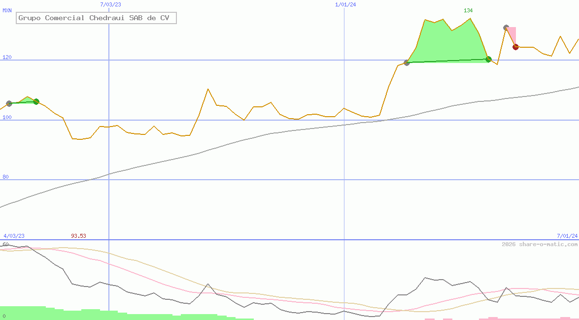 Grupo Comercial Chedraui SAB de CV