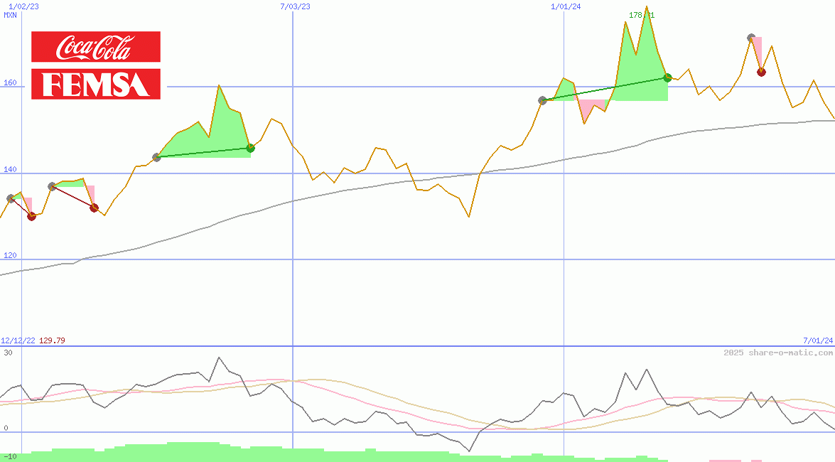 Coca-Cola FEMSA SAB de CV