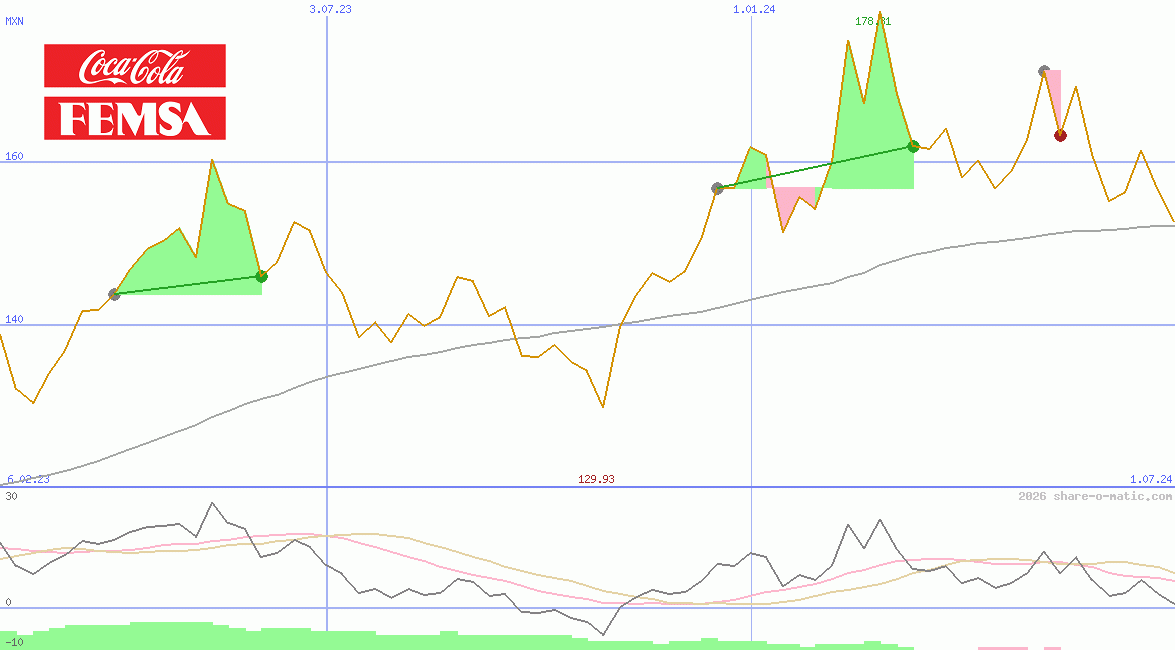 Coca-Cola FEMSA SAB de CV