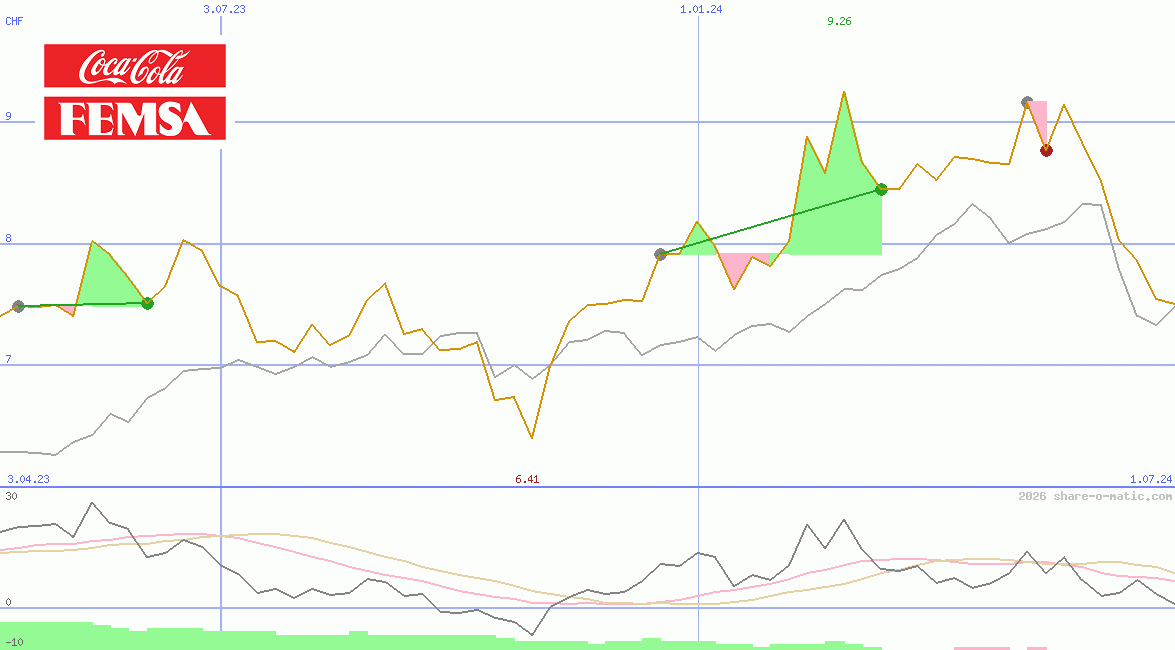 Coca-Cola FEMSA SAB de CV