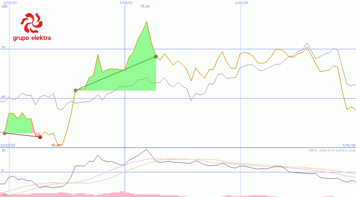 Grupo Elektra SAB de CV