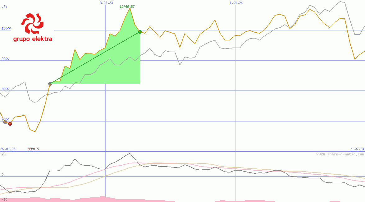 Grupo Elektra SAB de CV