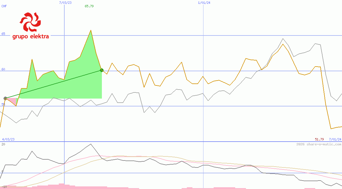 Grupo Elektra SAB de CV