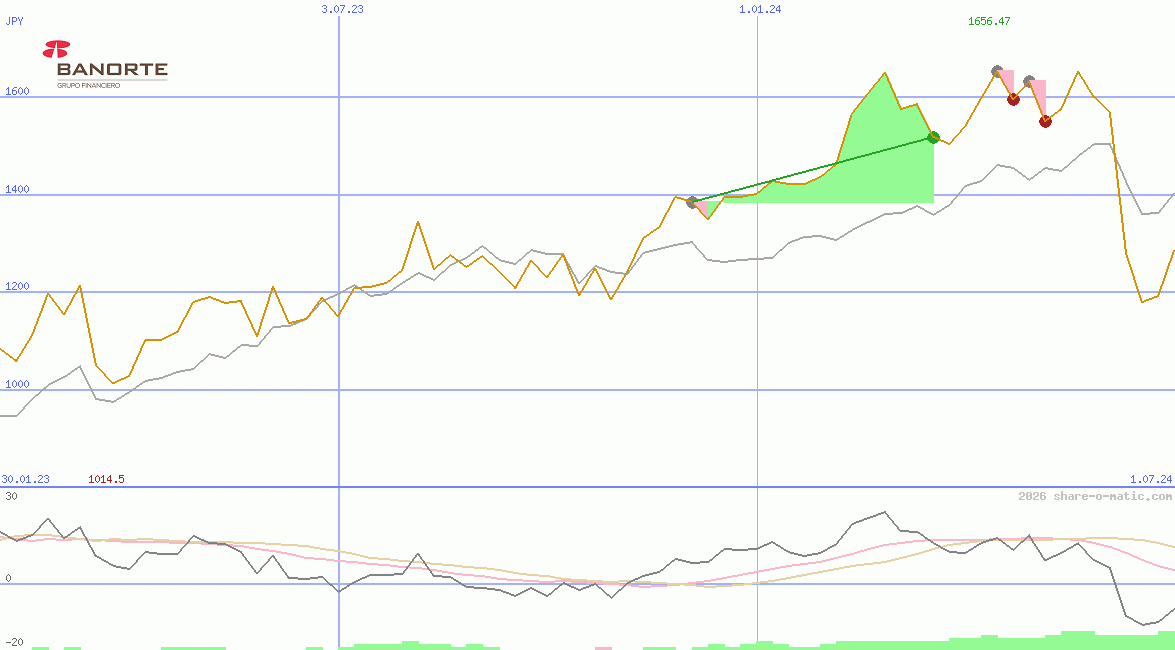Grupo Financiero Banorte SAB de CV