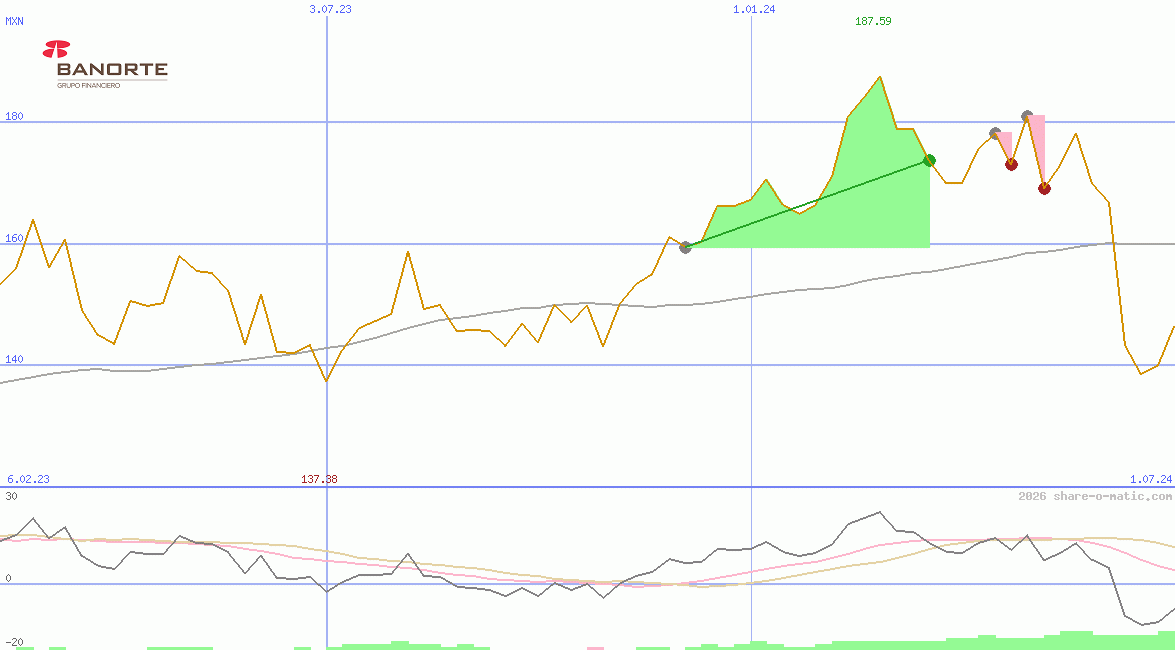 Grupo Financiero Banorte SAB de CV