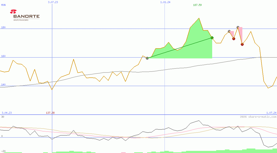 Grupo Financiero Banorte SAB de CV