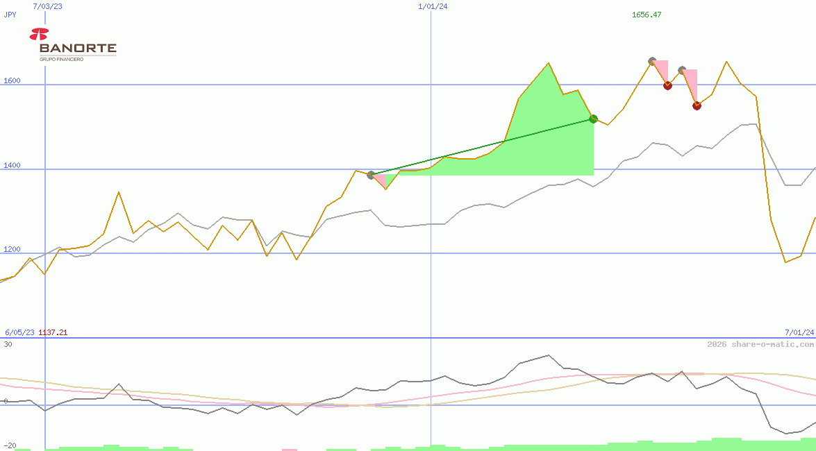 Grupo Financiero Banorte SAB de CV