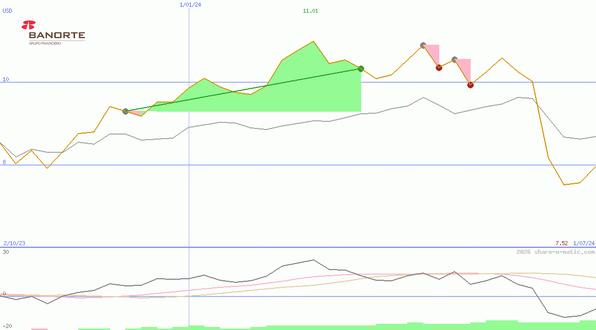 Grupo Financiero Banorte SAB de CV