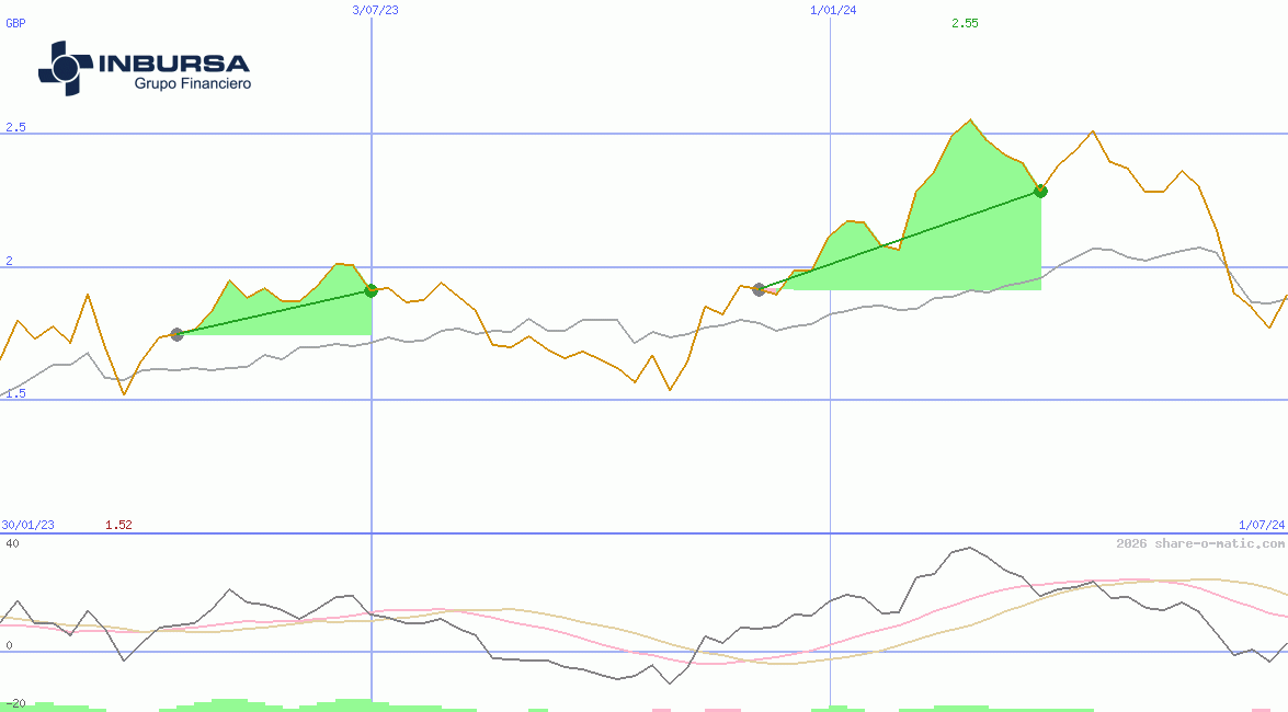 Grupo Financiero Inbursa SAB de CV