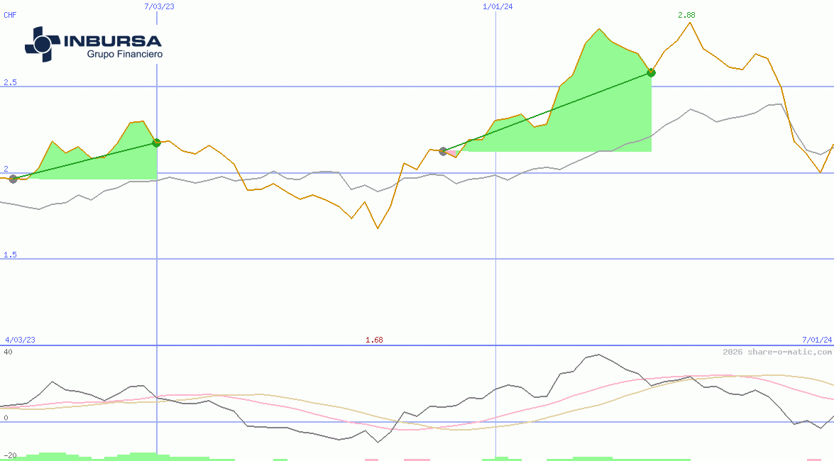Grupo Financiero Inbursa SAB de CV