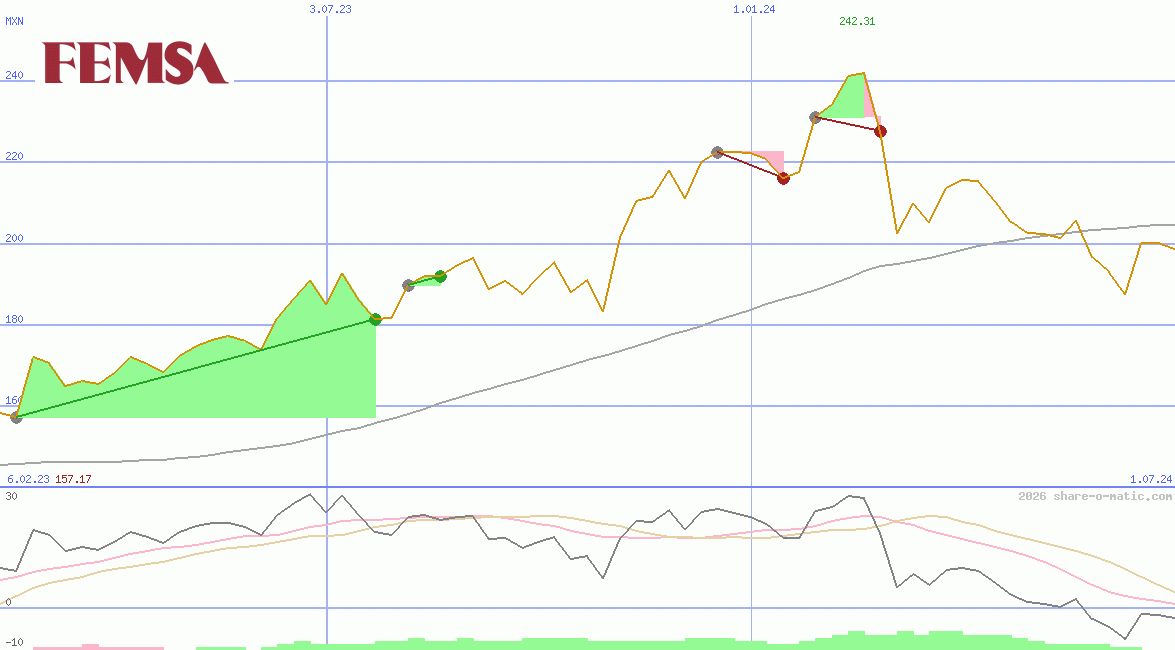 Fomento Economico Mexicano SAB de CV