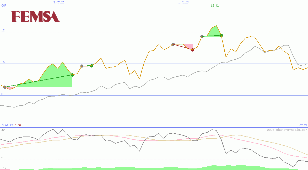 Fomento Economico Mexicano SAB de CV