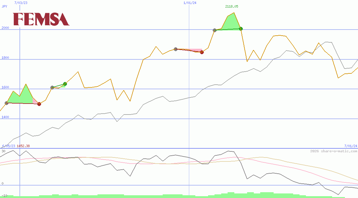 Fomento Economico Mexicano SAB de CV