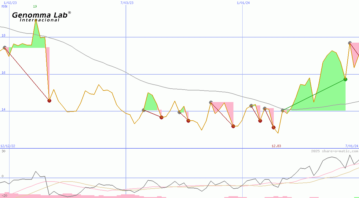 Genomma Lab Internacional SAB de CV