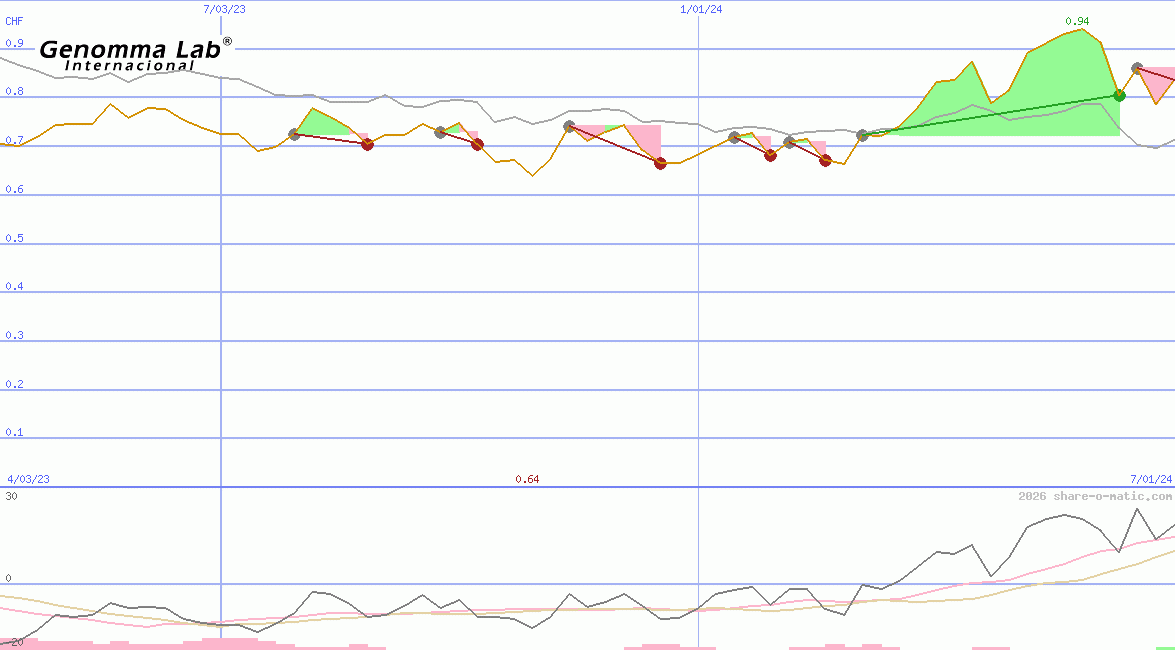 Genomma Lab Internacional SAB de CV
