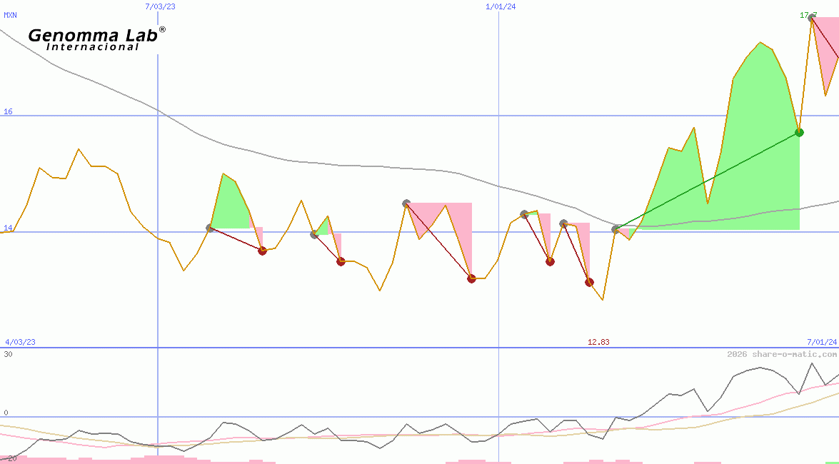 Genomma Lab Internacional SAB de CV