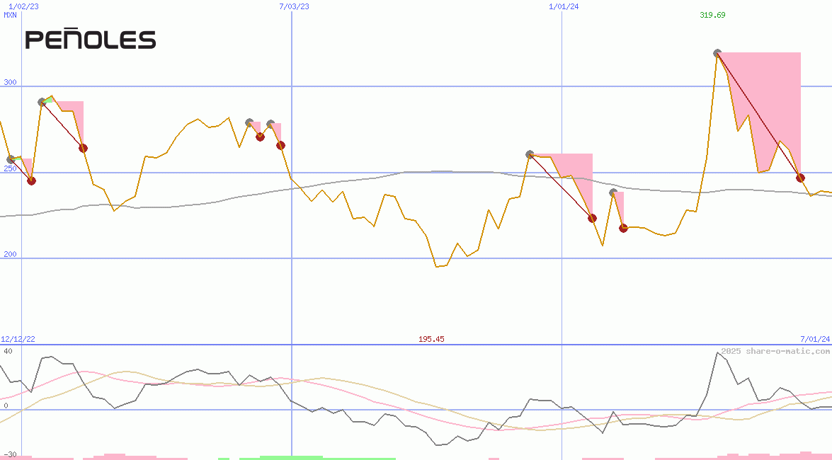 Industrias Peñoles SAB de CV