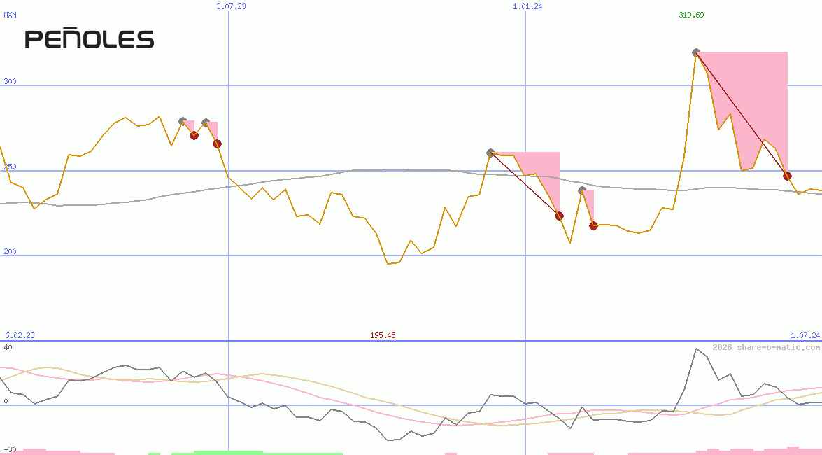 Industrias Peñoles SAB de CV